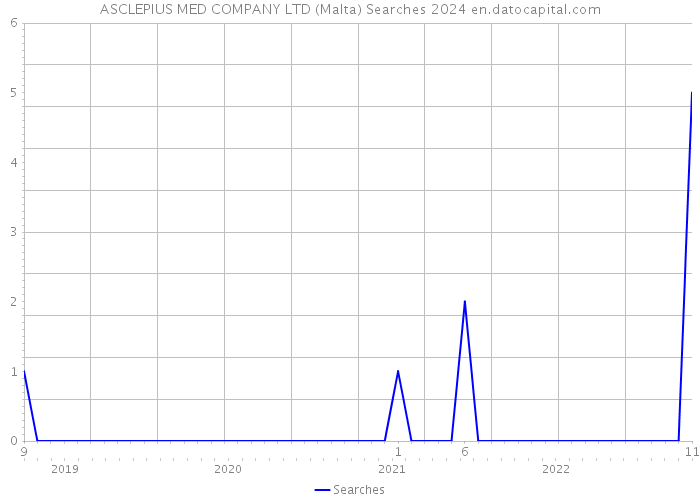 ASCLEPIUS MED COMPANY LTD (Malta) Searches 2024 