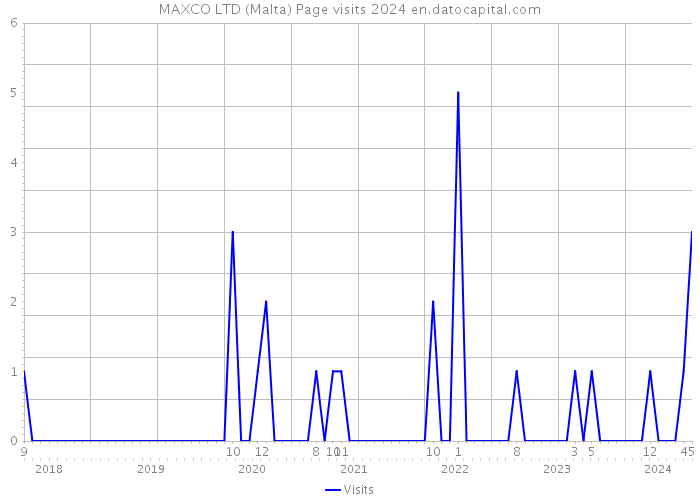 MAXCO LTD (Malta) Page visits 2024 
