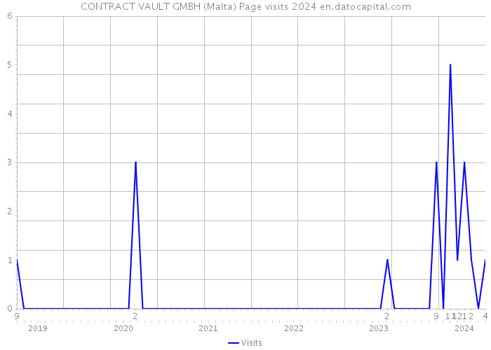 CONTRACT VAULT GMBH (Malta) Page visits 2024 