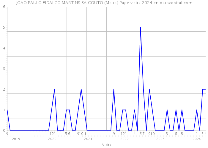 JOAO PAULO FIDALGO MARTINS SA COUTO (Malta) Page visits 2024 