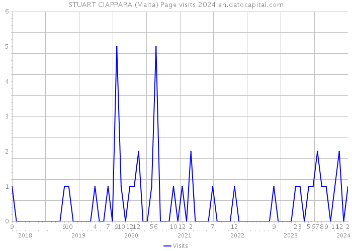 STUART CIAPPARA (Malta) Page visits 2024 