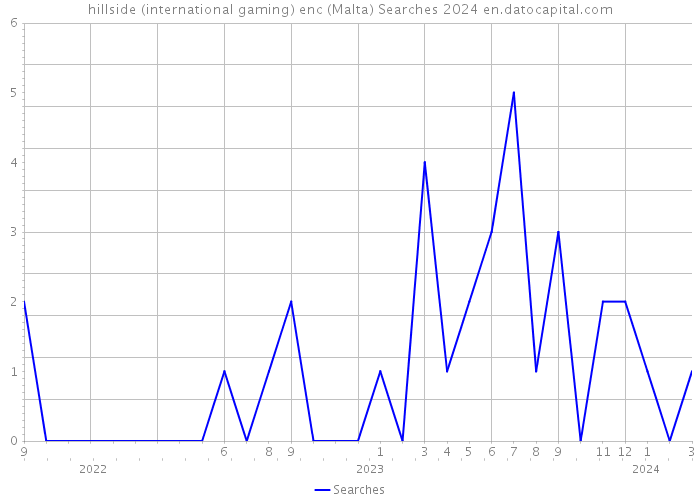 hillside (international gaming) enc (Malta) Searches 2024 