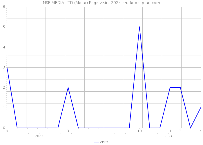NSB MEDIA LTD (Malta) Page visits 2024 