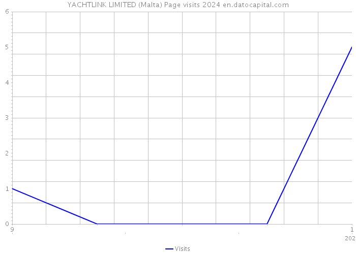 YACHTLINK LIMITED (Malta) Page visits 2024 