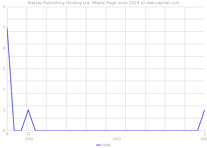 Maklau Publishing Holding Ltd. (Malta) Page visits 2024 