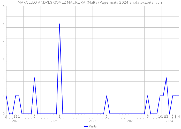 MARCELLO ANDRES GOMEZ MAUREIRA (Malta) Page visits 2024 