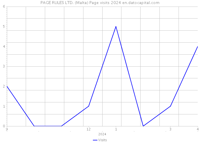PAGE RULES LTD. (Malta) Page visits 2024 