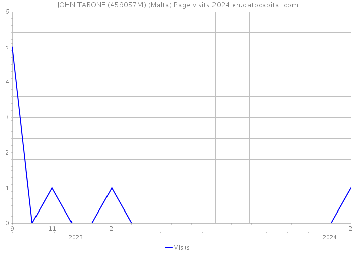 JOHN TABONE (459057M) (Malta) Page visits 2024 