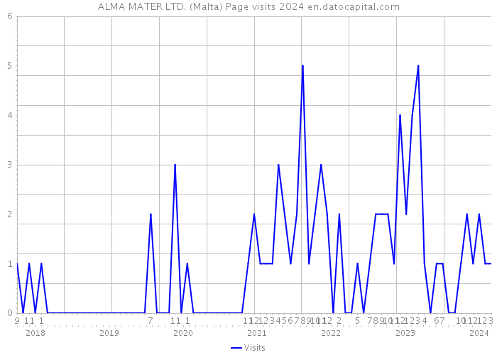 ALMA MATER LTD. (Malta) Page visits 2024 