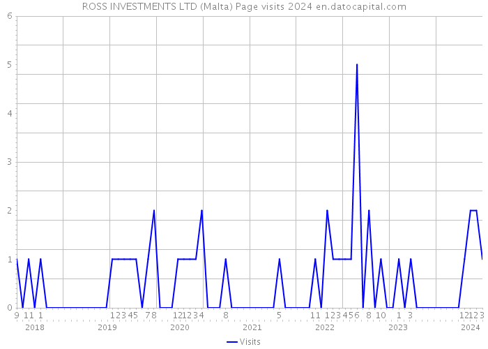 ROSS INVESTMENTS LTD (Malta) Page visits 2024 