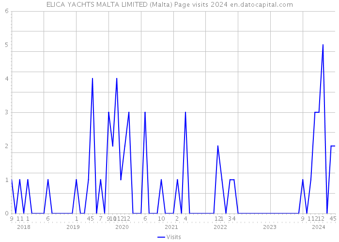 ELICA YACHTS MALTA LIMITED (Malta) Page visits 2024 