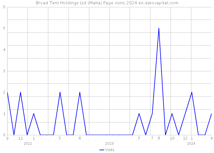 Broad Tent Holdings Ltd (Malta) Page visits 2024 