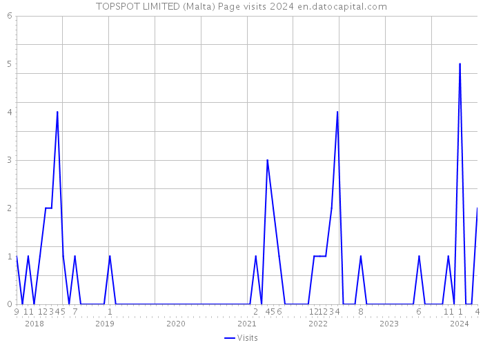 TOPSPOT LIMITED (Malta) Page visits 2024 