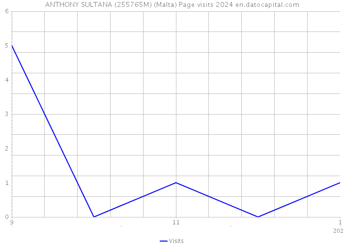 ANTHONY SULTANA (255765M) (Malta) Page visits 2024 