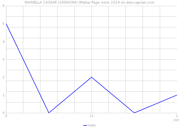 MARIELLA CASSAR (260663M) (Malta) Page visits 2024 