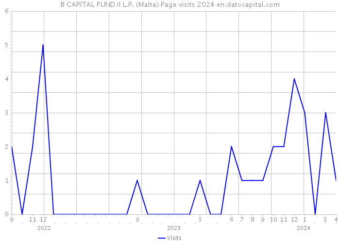 B CAPITAL FUND II L.P. (Malta) Page visits 2024 