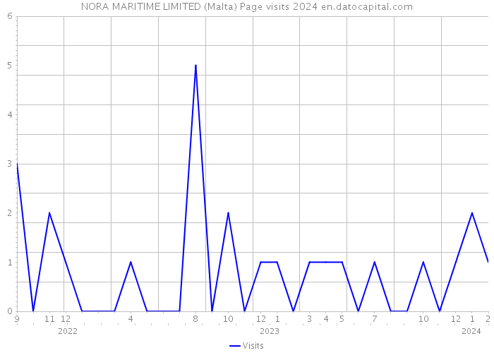 NORA MARITIME LIMITED (Malta) Page visits 2024 