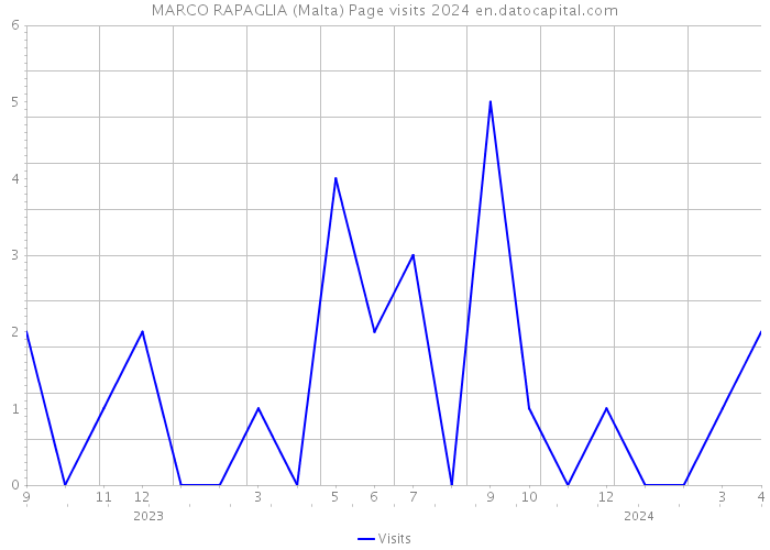 MARCO RAPAGLIA (Malta) Page visits 2024 