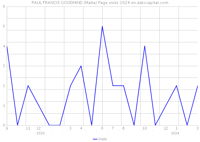 PAUL FRANCIS GOODHIND (Malta) Page visits 2024 