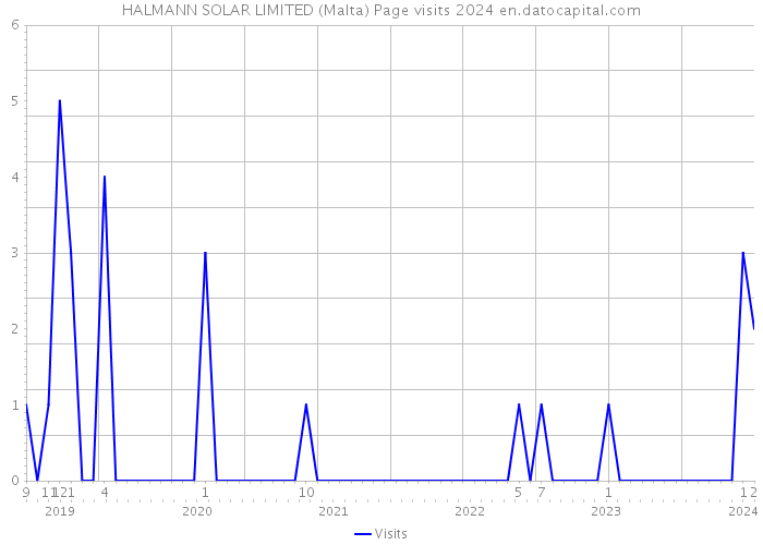 HALMANN SOLAR LIMITED (Malta) Page visits 2024 