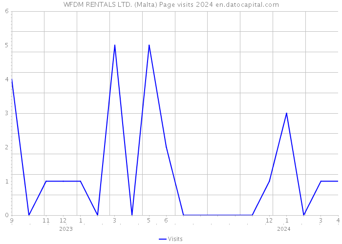 WFDM RENTALS LTD. (Malta) Page visits 2024 