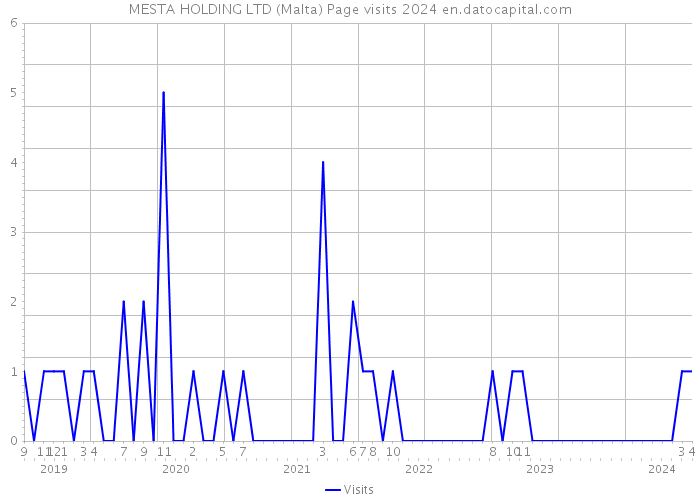 MESTA HOLDING LTD (Malta) Page visits 2024 