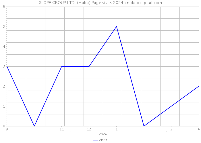 SLOPE GROUP LTD. (Malta) Page visits 2024 