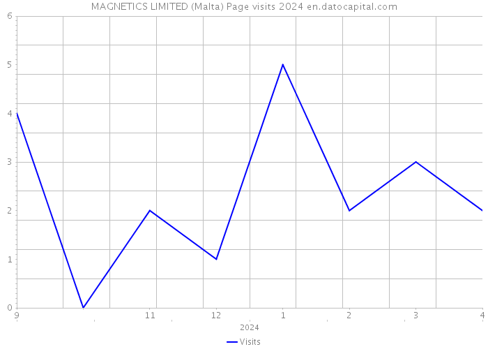 MAGNETICS LIMITED (Malta) Page visits 2024 
