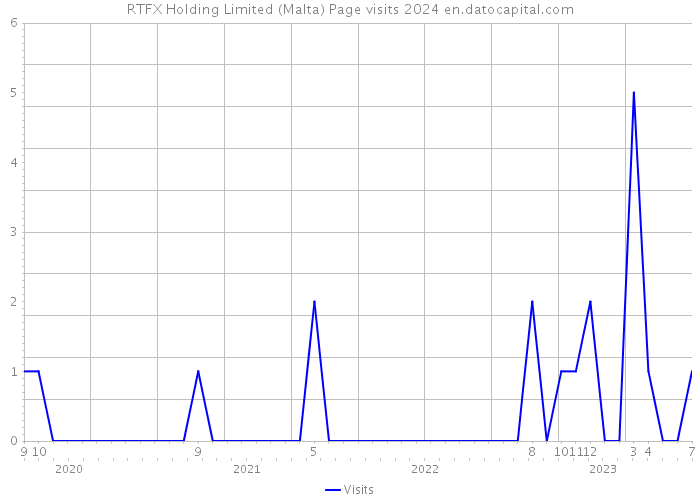 RTFX Holding Limited (Malta) Page visits 2024 