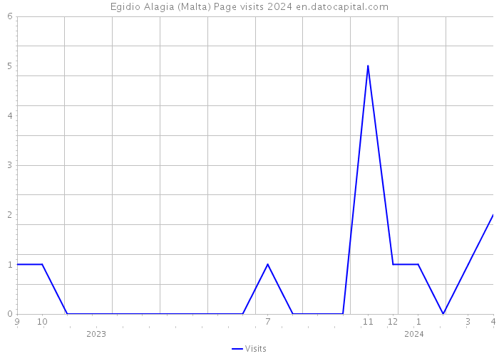 Egidio Alagia (Malta) Page visits 2024 