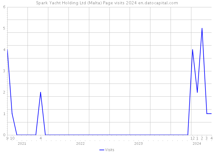 Spark Yacht Holding Ltd (Malta) Page visits 2024 