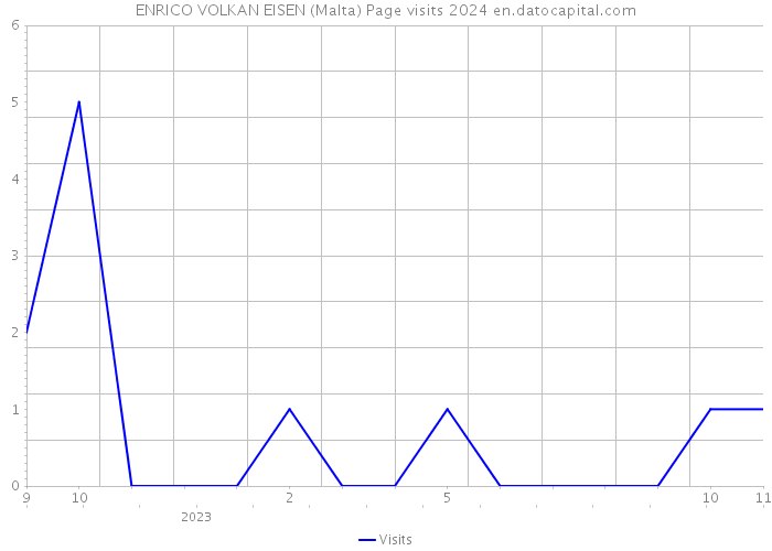 ENRICO VOLKAN EISEN (Malta) Page visits 2024 
