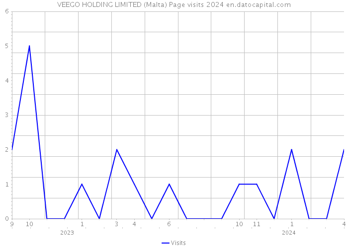 VEEGO HOLDING LIMITED (Malta) Page visits 2024 