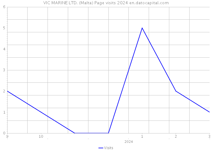 VIC MARINE LTD. (Malta) Page visits 2024 