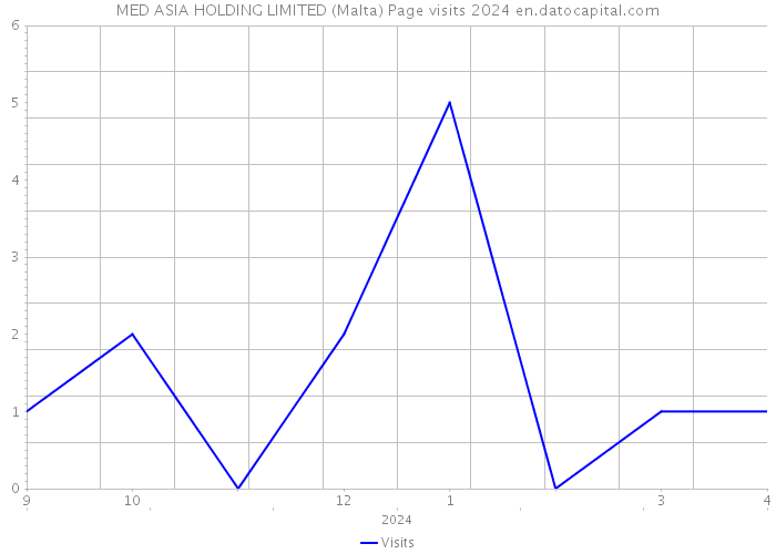 MED ASIA HOLDING LIMITED (Malta) Page visits 2024 
