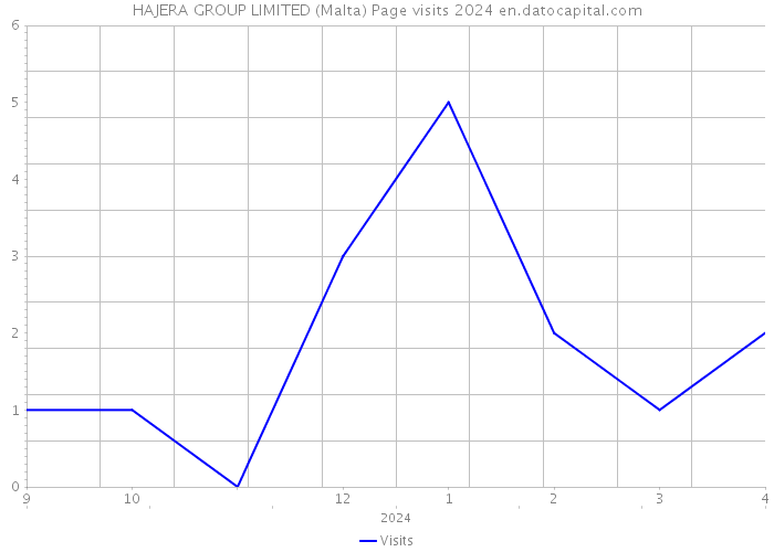 HAJERA GROUP LIMITED (Malta) Page visits 2024 