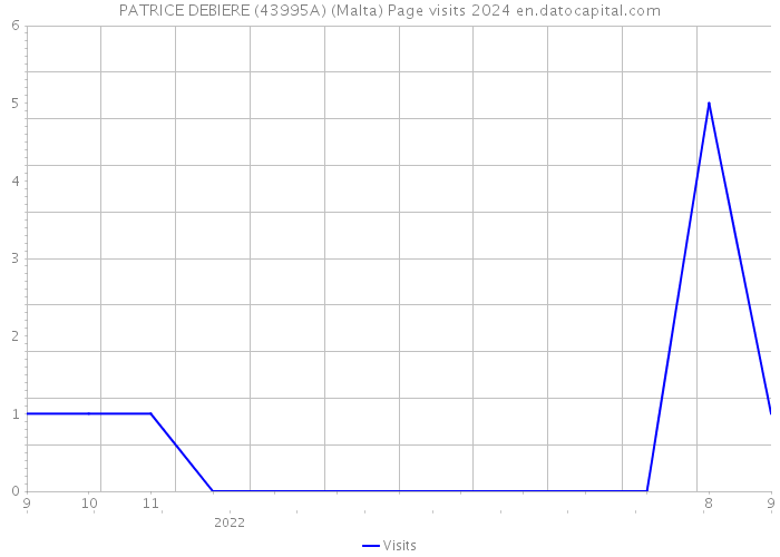 PATRICE DEBIERE (43995A) (Malta) Page visits 2024 