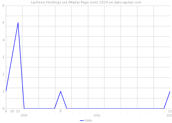 Lachesis Holdings Ltd (Malta) Page visits 2024 