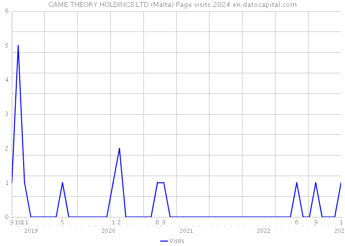 GAME THEORY HOLDINGS LTD (Malta) Page visits 2024 