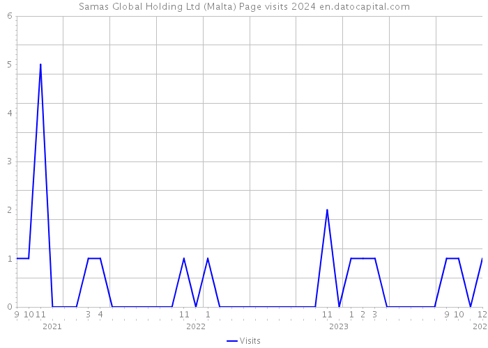 Samas Global Holding Ltd (Malta) Page visits 2024 