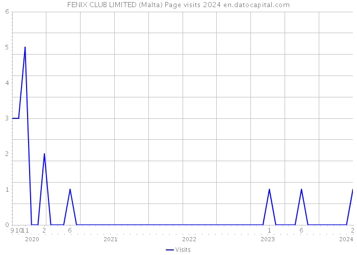 FENIX CLUB LIMITED (Malta) Page visits 2024 