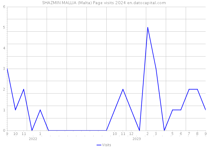 SHAZMIN MALLIA (Malta) Page visits 2024 