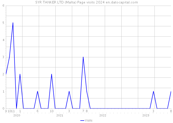 SYR TANKER LTD (Malta) Page visits 2024 