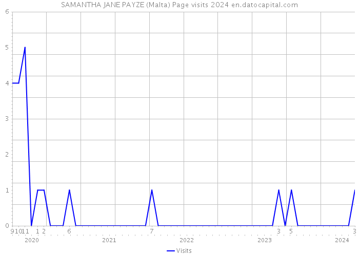 SAMANTHA JANE PAYZE (Malta) Page visits 2024 