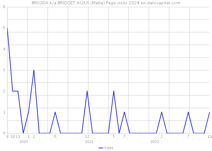 BRIGIDA k/a BRIDGET AGIUS (Malta) Page visits 2024 