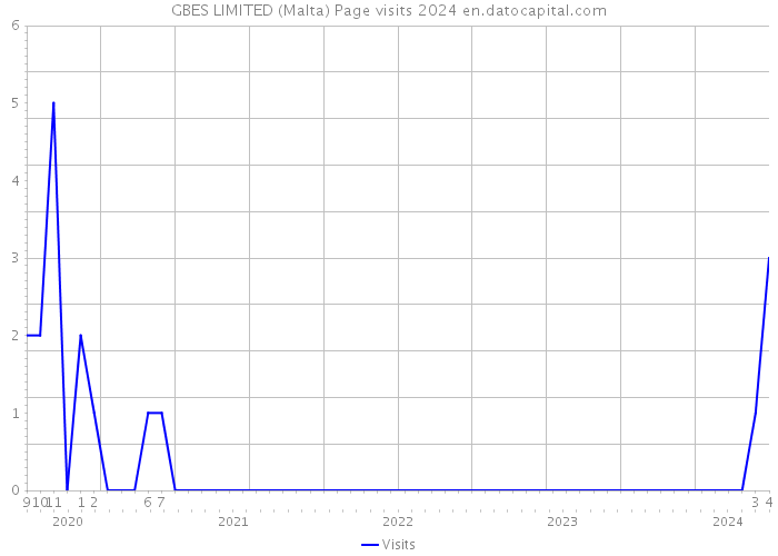 GBES LIMITED (Malta) Page visits 2024 