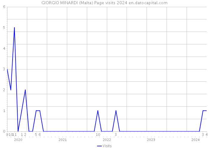 GIORGIO MINARDI (Malta) Page visits 2024 