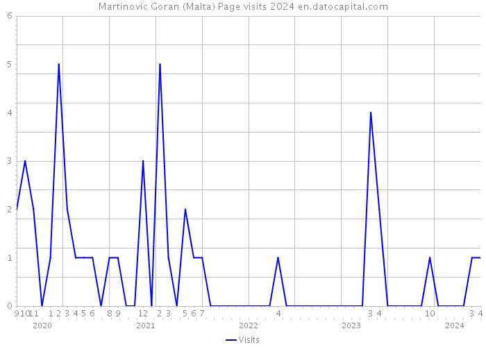 Martinovic Goran (Malta) Page visits 2024 