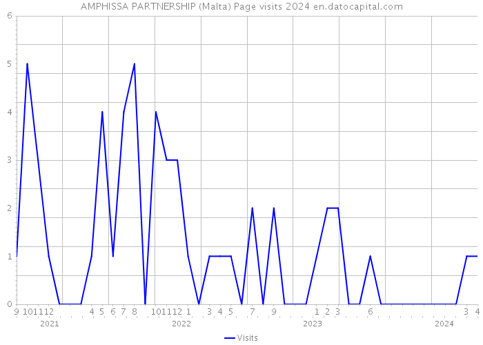 AMPHISSA PARTNERSHIP (Malta) Page visits 2024 