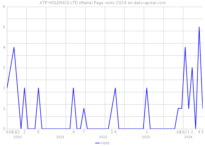 ATP HOLDINGS LTD (Malta) Page visits 2024 